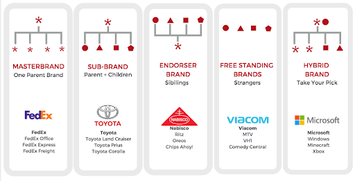 Brand Architecture Diagram