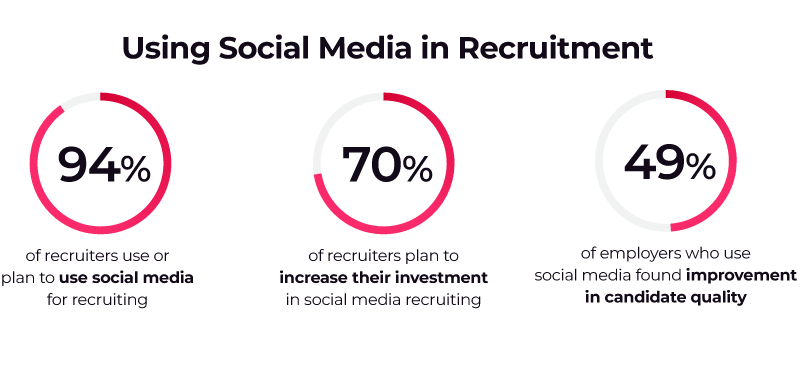 Social Media in Recruitment Marketing